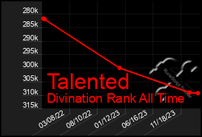 Total Graph of Talented