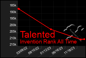 Total Graph of Talented