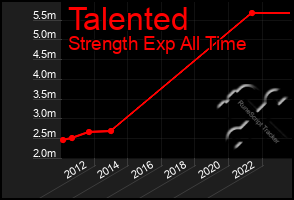 Total Graph of Talented