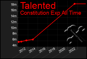 Total Graph of Talented