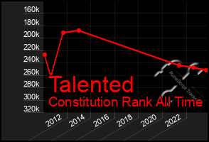 Total Graph of Talented