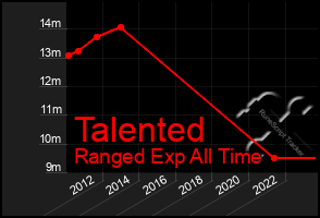 Total Graph of Talented