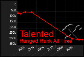 Total Graph of Talented