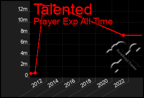 Total Graph of Talented