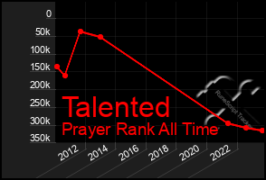 Total Graph of Talented