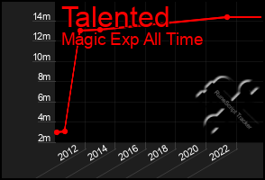 Total Graph of Talented