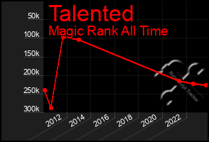 Total Graph of Talented