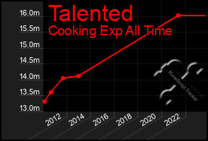 Total Graph of Talented