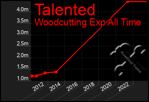 Total Graph of Talented