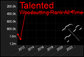 Total Graph of Talented