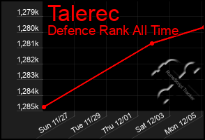 Total Graph of Talerec