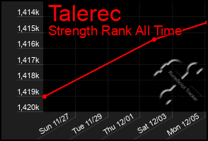 Total Graph of Talerec