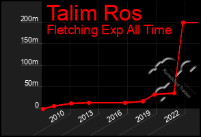 Total Graph of Talim Ros