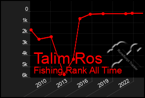 Total Graph of Talim Ros