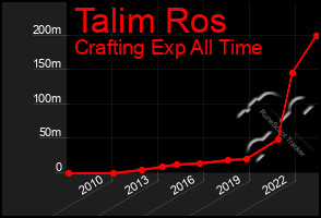 Total Graph of Talim Ros