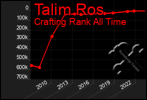 Total Graph of Talim Ros