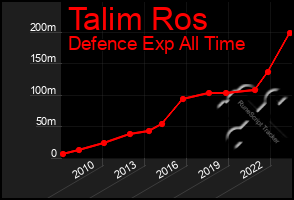 Total Graph of Talim Ros