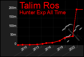 Total Graph of Talim Ros