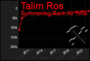 Total Graph of Talim Ros