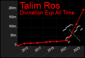 Total Graph of Talim Ros