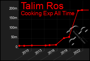 Total Graph of Talim Ros