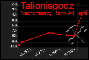 Total Graph of Talionisgodz