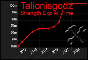 Total Graph of Talionisgodz