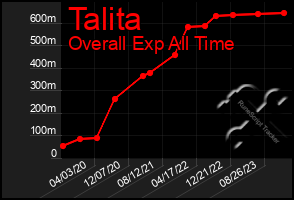 Total Graph of Talita
