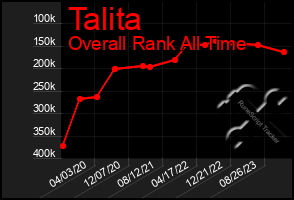 Total Graph of Talita