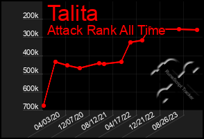 Total Graph of Talita