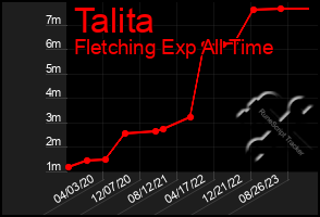 Total Graph of Talita
