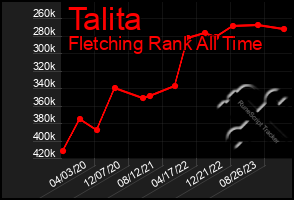 Total Graph of Talita