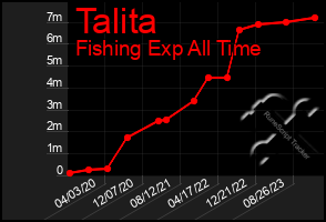 Total Graph of Talita