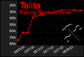 Total Graph of Talita