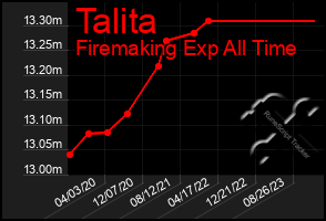 Total Graph of Talita