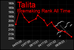 Total Graph of Talita