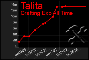 Total Graph of Talita