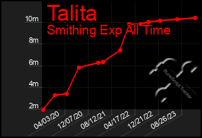 Total Graph of Talita