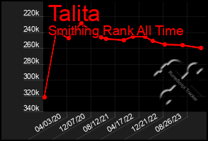 Total Graph of Talita