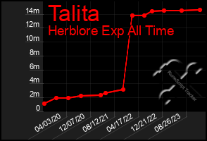 Total Graph of Talita