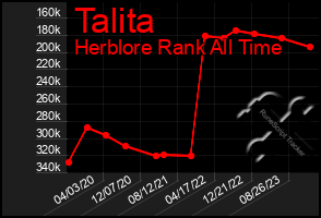 Total Graph of Talita