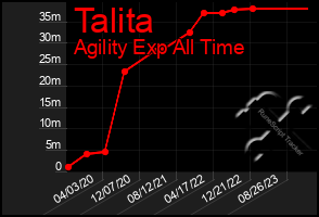 Total Graph of Talita