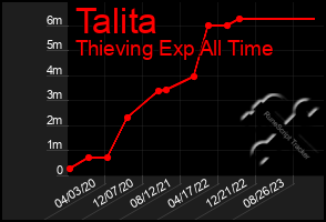 Total Graph of Talita