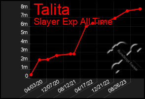 Total Graph of Talita