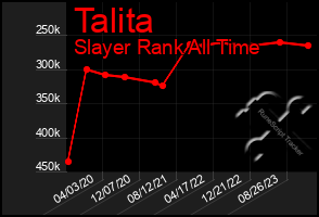 Total Graph of Talita