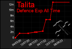 Total Graph of Talita
