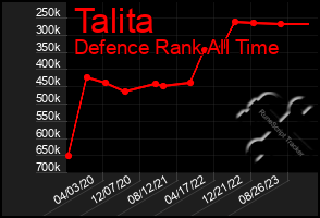 Total Graph of Talita