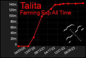 Total Graph of Talita