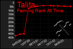 Total Graph of Talita