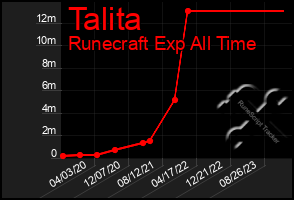 Total Graph of Talita